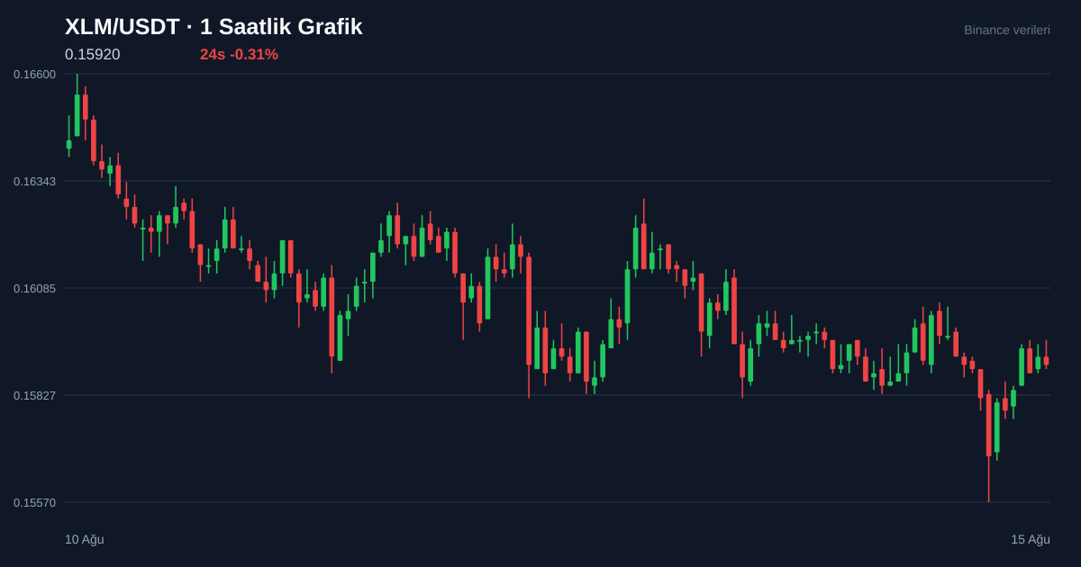 XLM/USDT 1 saatlik statik fiyat grafiği