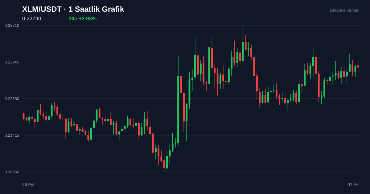 XLM/USDT 1 saatlik statik fiyat grafiği
