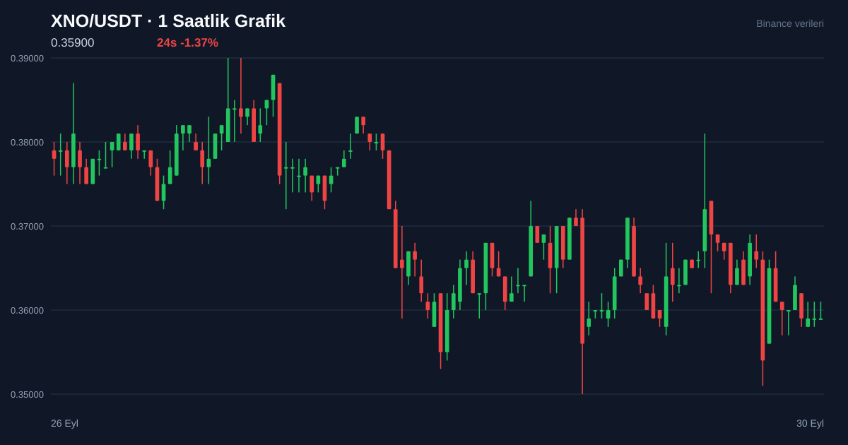 XNO/USDT 1 saatlik statik fiyat grafiği
