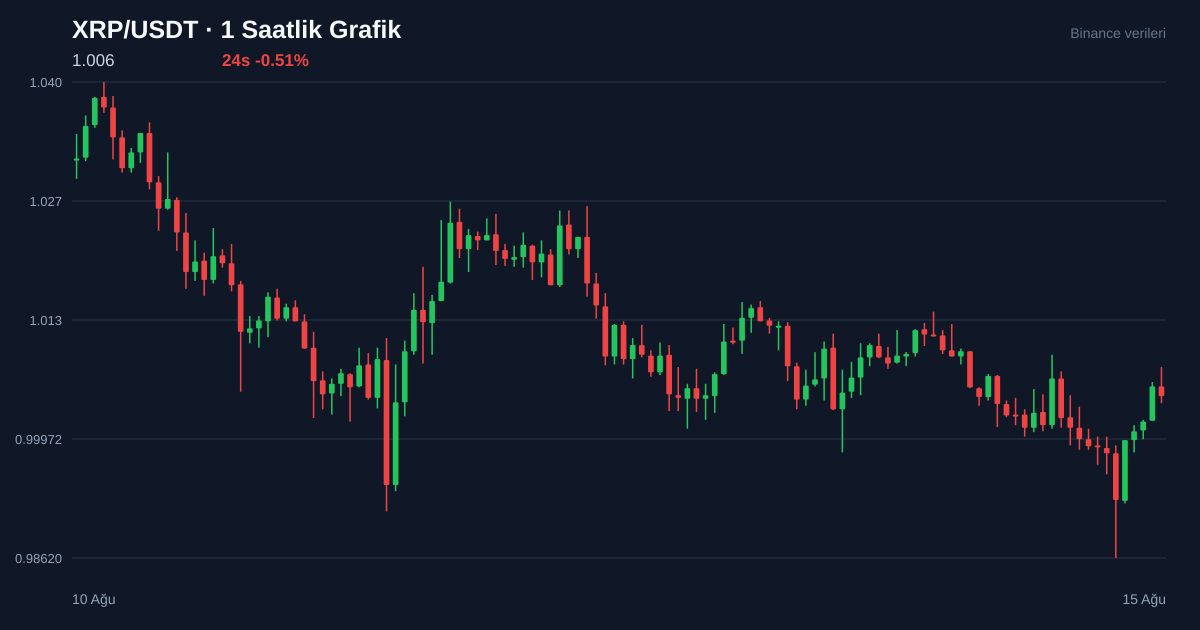 XRP/USDT 1 saatlik statik fiyat grafiği