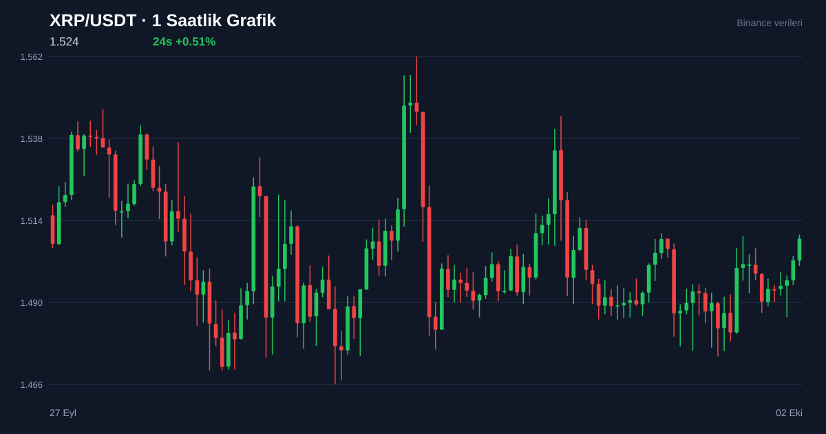 XRP/USDT 1 saatlik statik fiyat grafiği