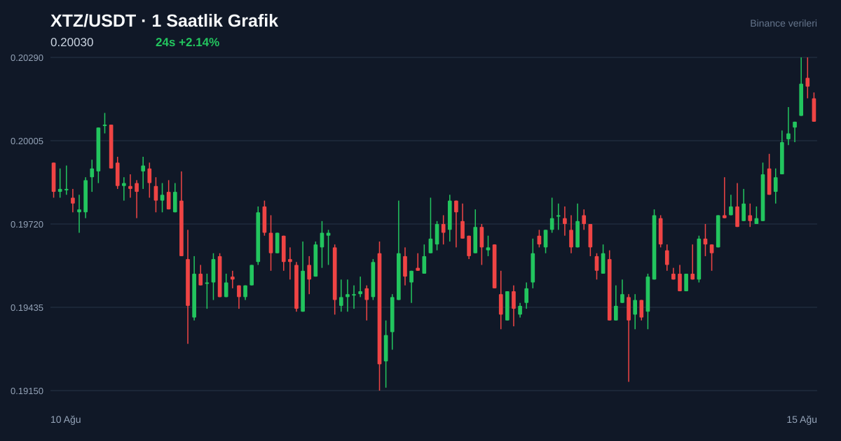 XTZ/USDT 1 saatlik statik fiyat grafiği