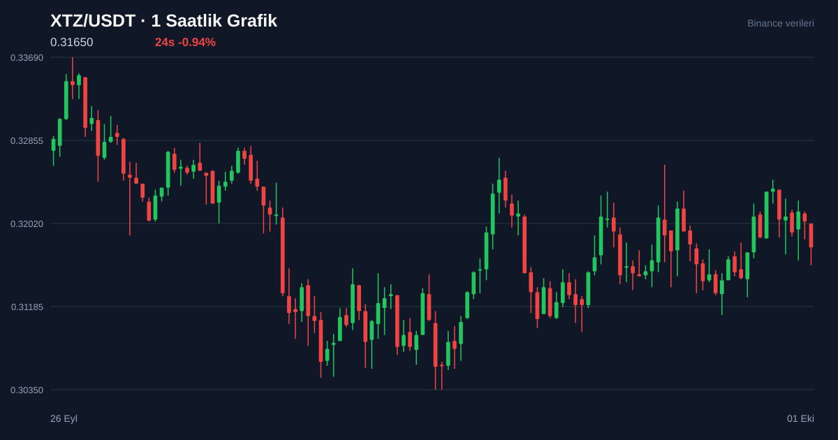 XTZ/USDT 1 saatlik statik fiyat grafiği