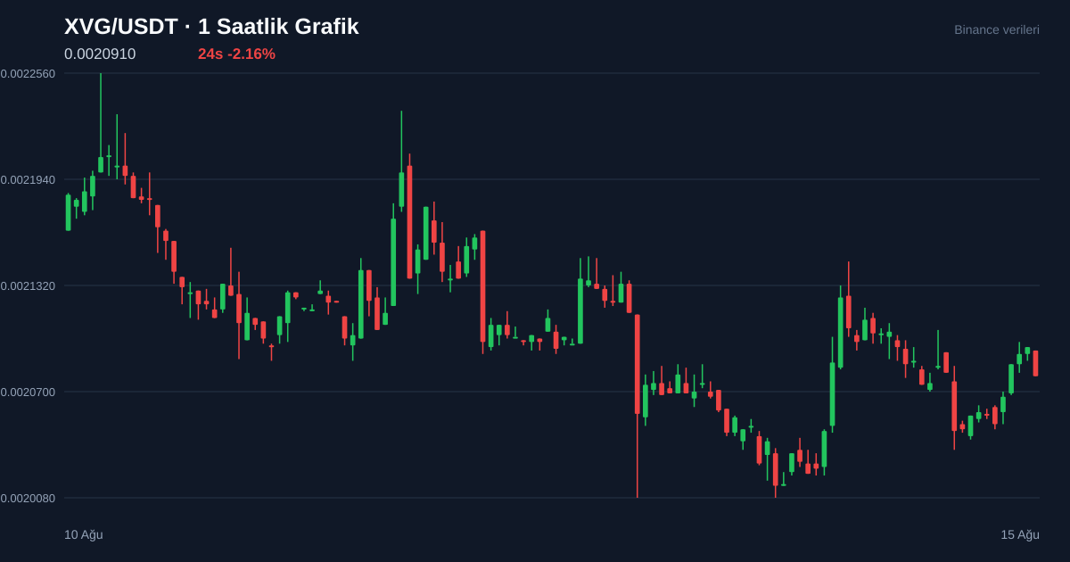 XVG/USDT 1 saatlik statik fiyat grafiği