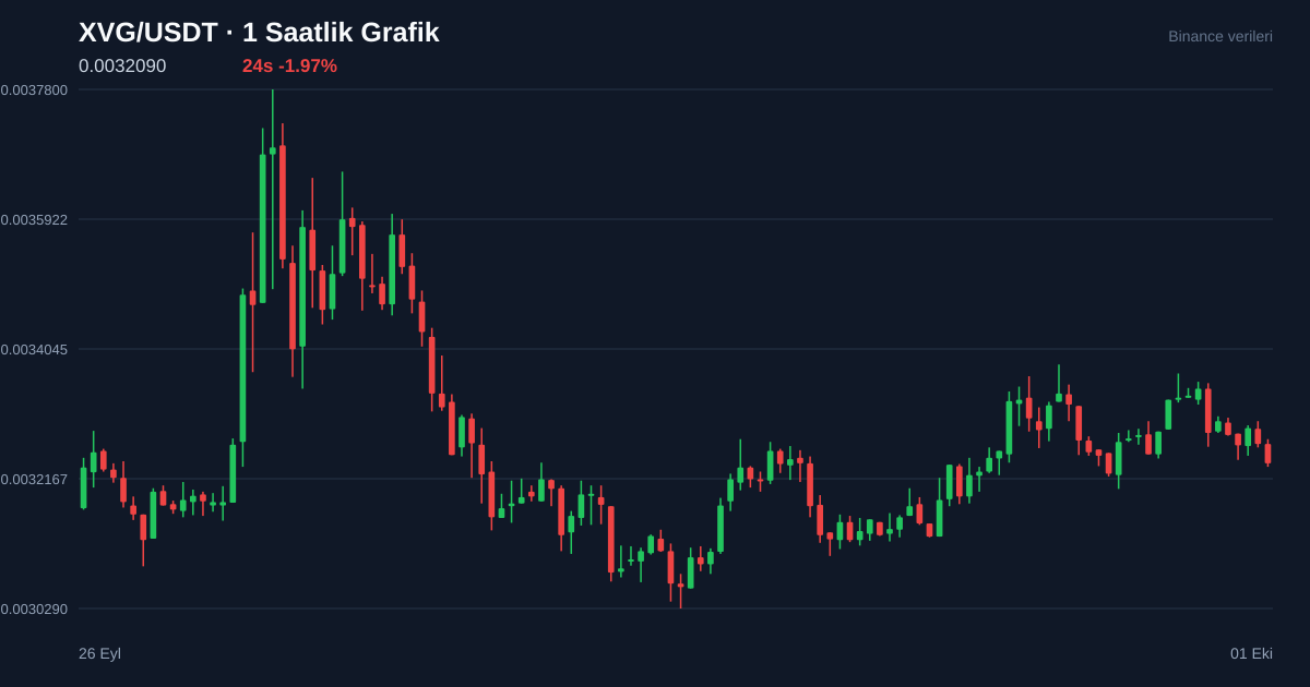 XVG/USDT 1 saatlik statik fiyat grafiği