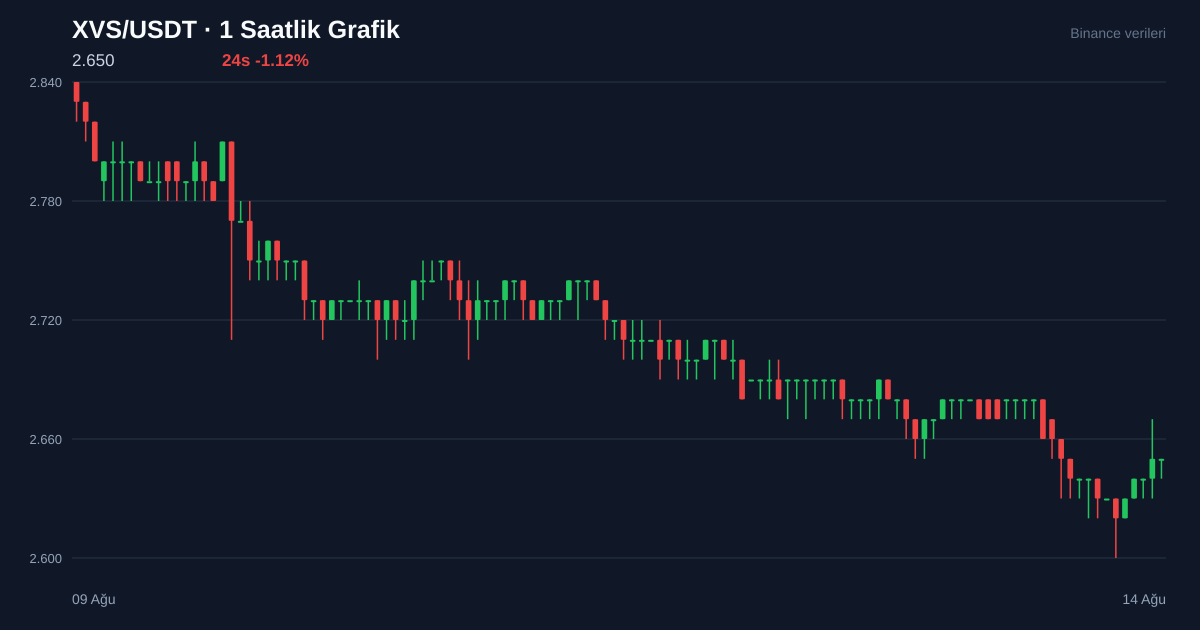 XVS/USDT 1 saatlik statik fiyat grafiği