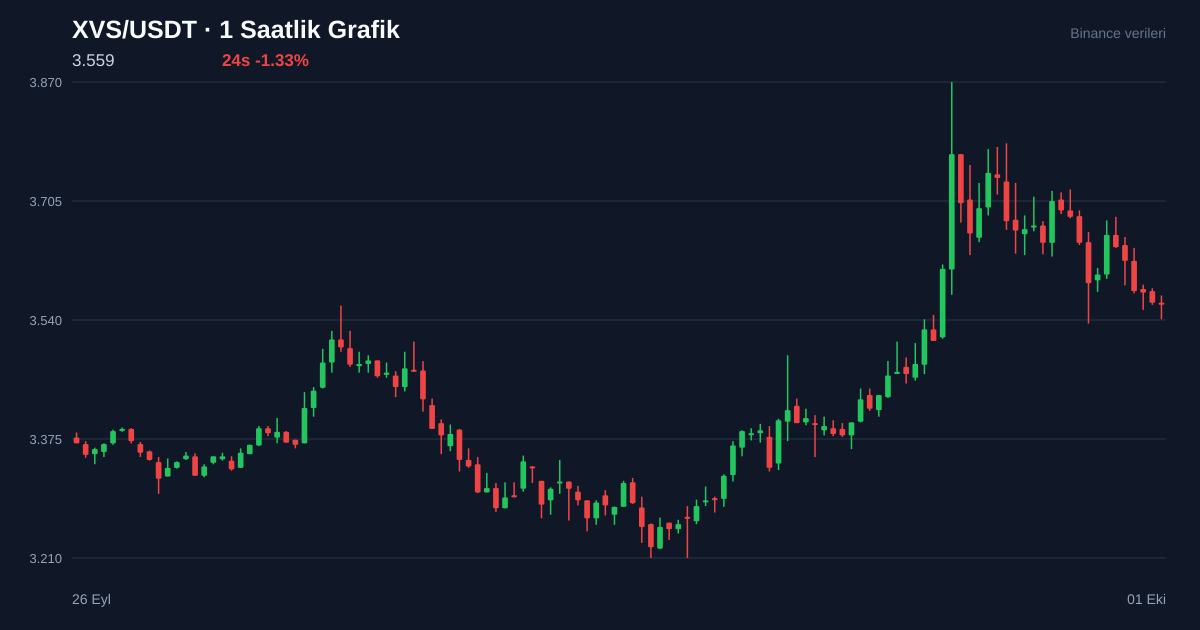 XVS/USDT 1 saatlik statik fiyat grafiği