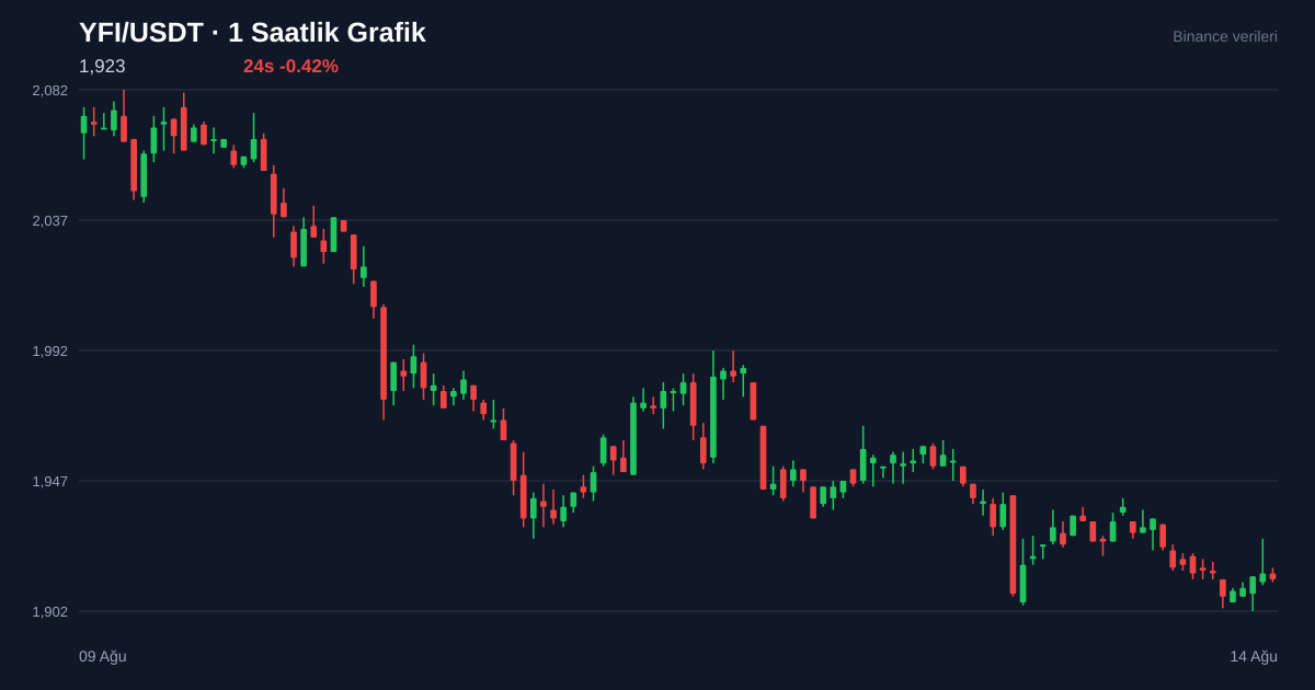 YFI/USDT 1 saatlik statik fiyat grafiği