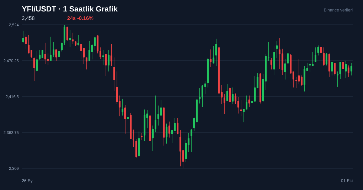 YFI/USDT 1 saatlik statik fiyat grafiği