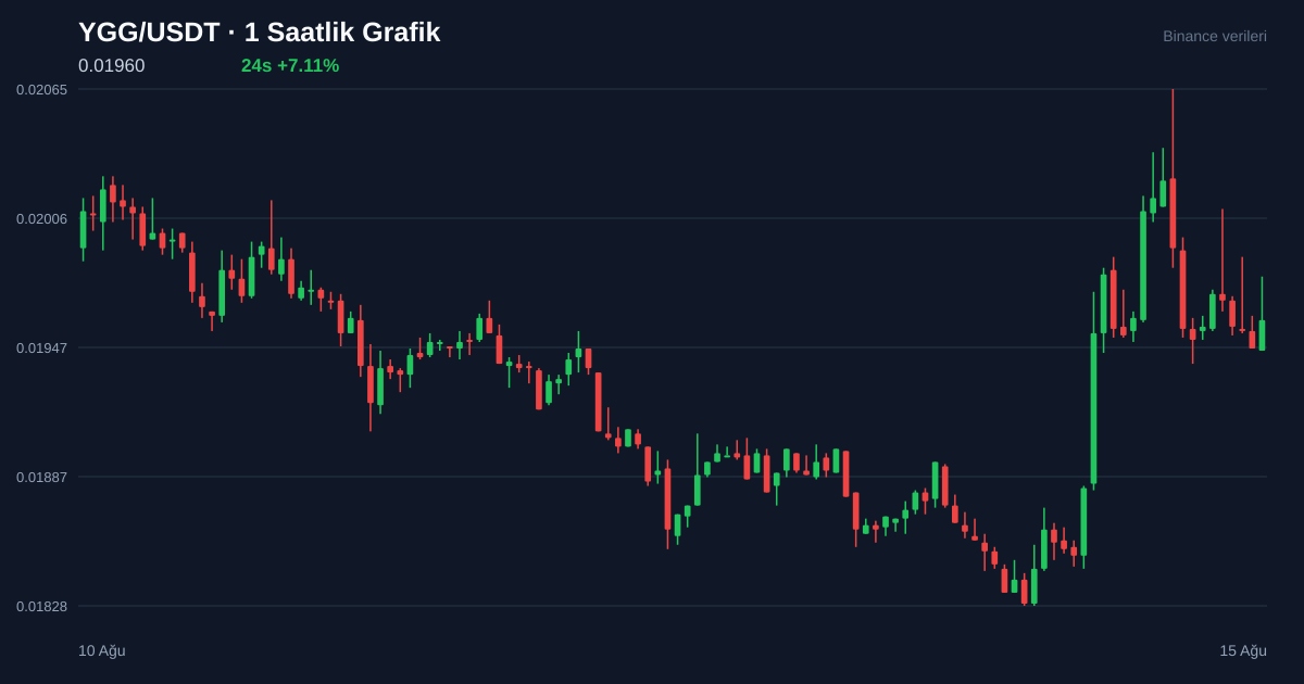 YGG/USDT 1 saatlik statik fiyat grafiği