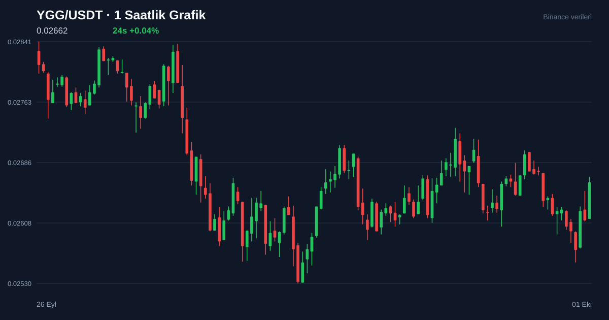 YGG/USDT 1 saatlik statik fiyat grafiği