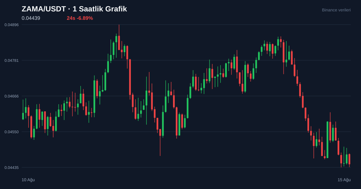 ZAMA/USDT 1 saatlik statik fiyat grafiği
