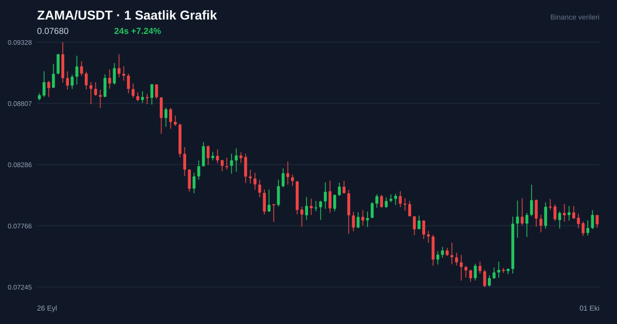 ZAMA/USDT 1 saatlik statik fiyat grafiği