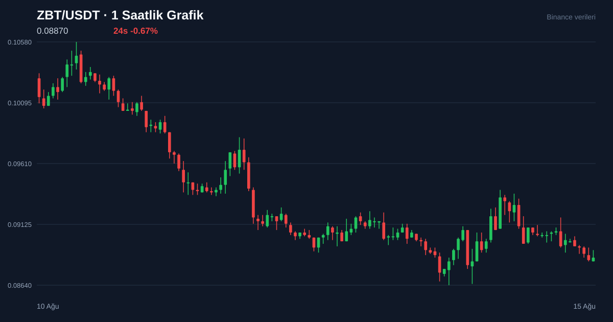 ZBT/USDT 1 saatlik statik fiyat grafiği