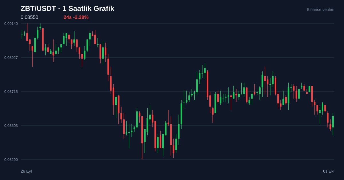 ZBT/USDT 1 saatlik statik fiyat grafiği