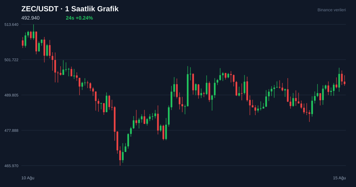 ZEC/USDT 1 saatlik statik fiyat grafiği