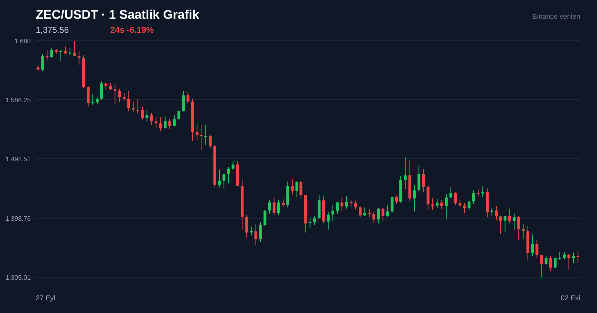 ZEC/USDT 1 saatlik statik fiyat grafiği