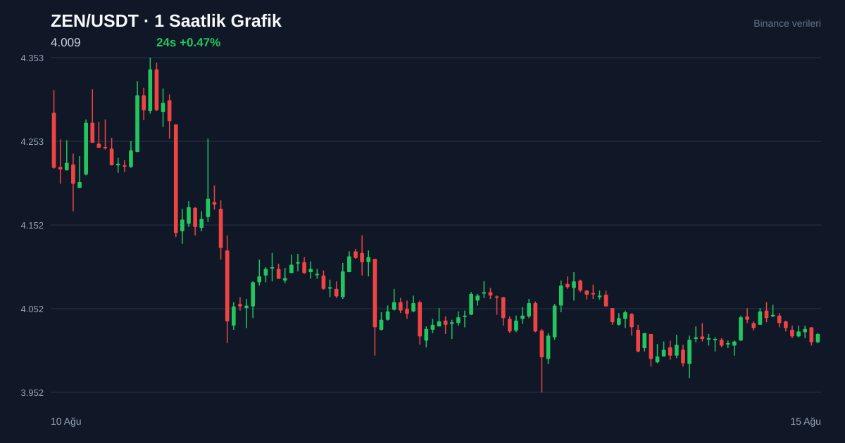 ZEN/USDT 1 saatlik statik fiyat grafiği