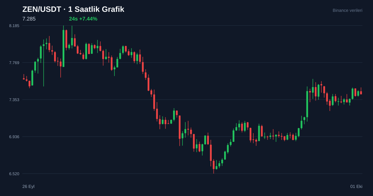 ZEN/USDT 1 saatlik statik fiyat grafiği