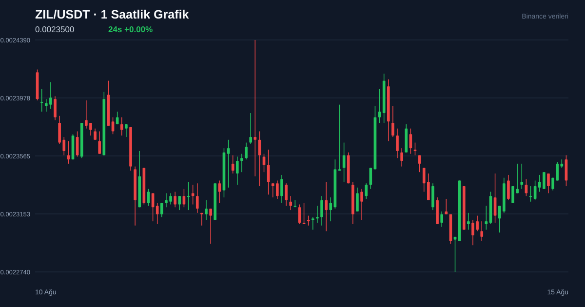 ZIL/USDT 1 saatlik statik fiyat grafiği