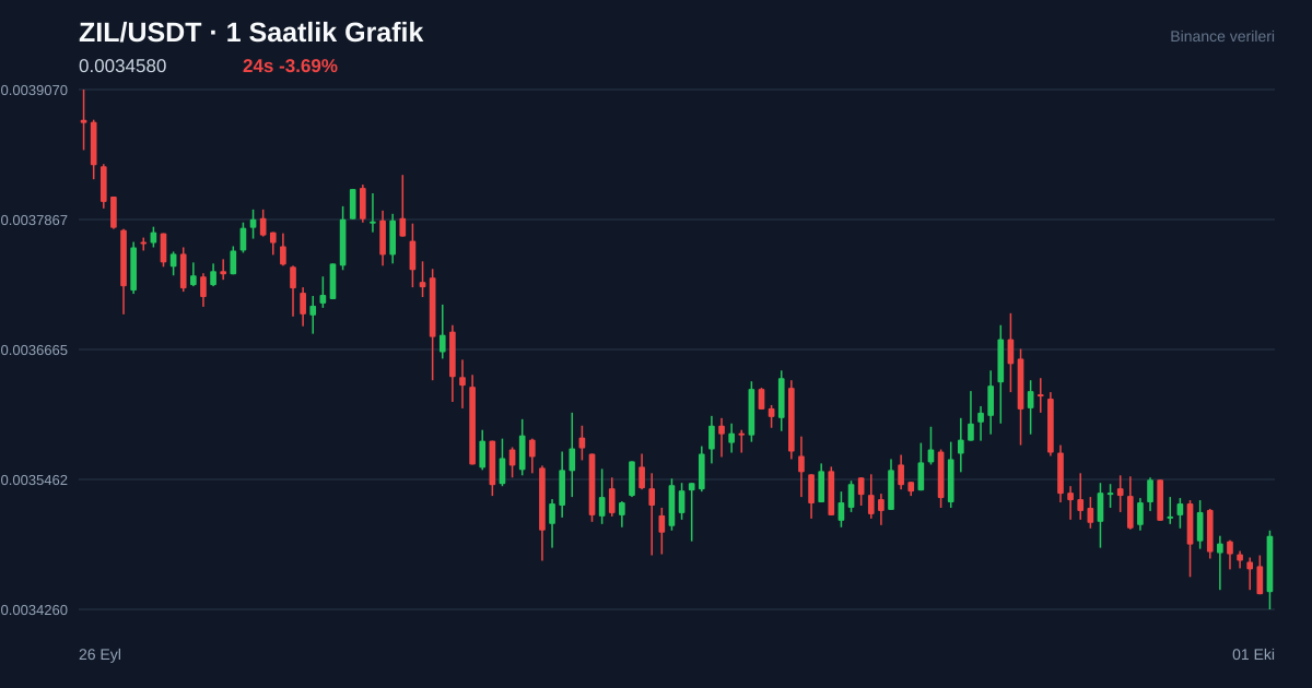 ZIL/USDT 1 saatlik statik fiyat grafiği