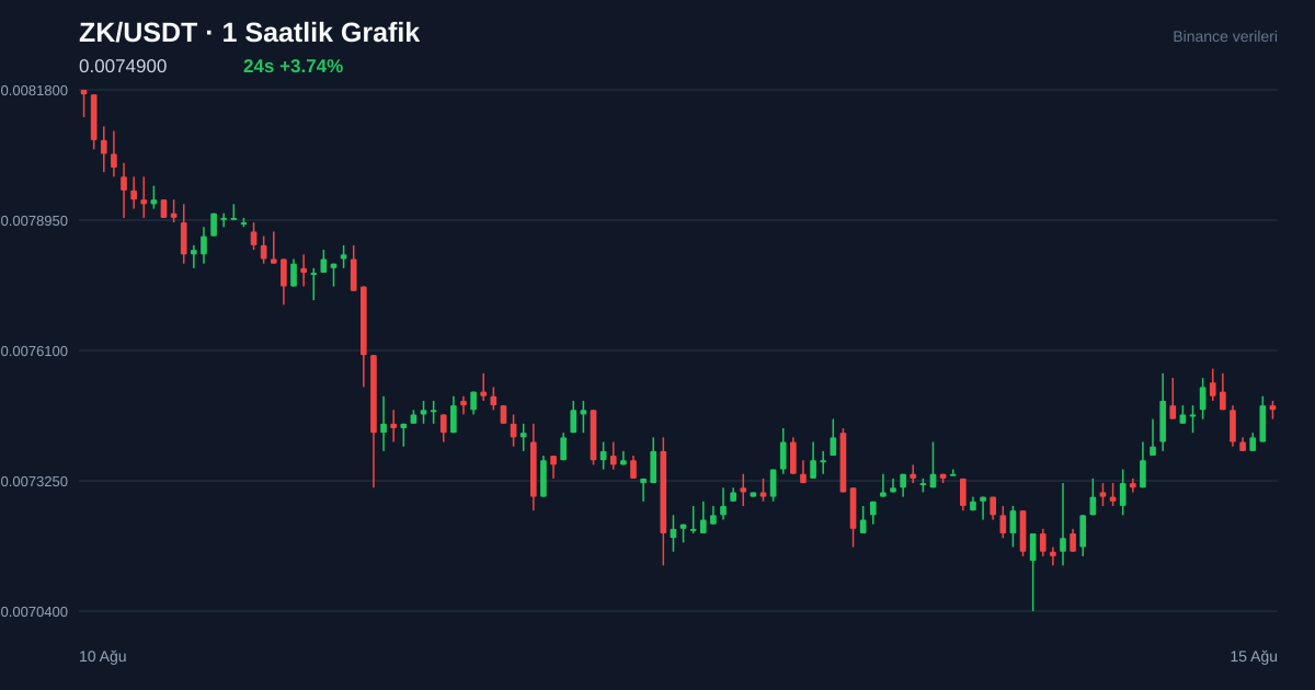 ZK/USDT 1 saatlik statik fiyat grafiği