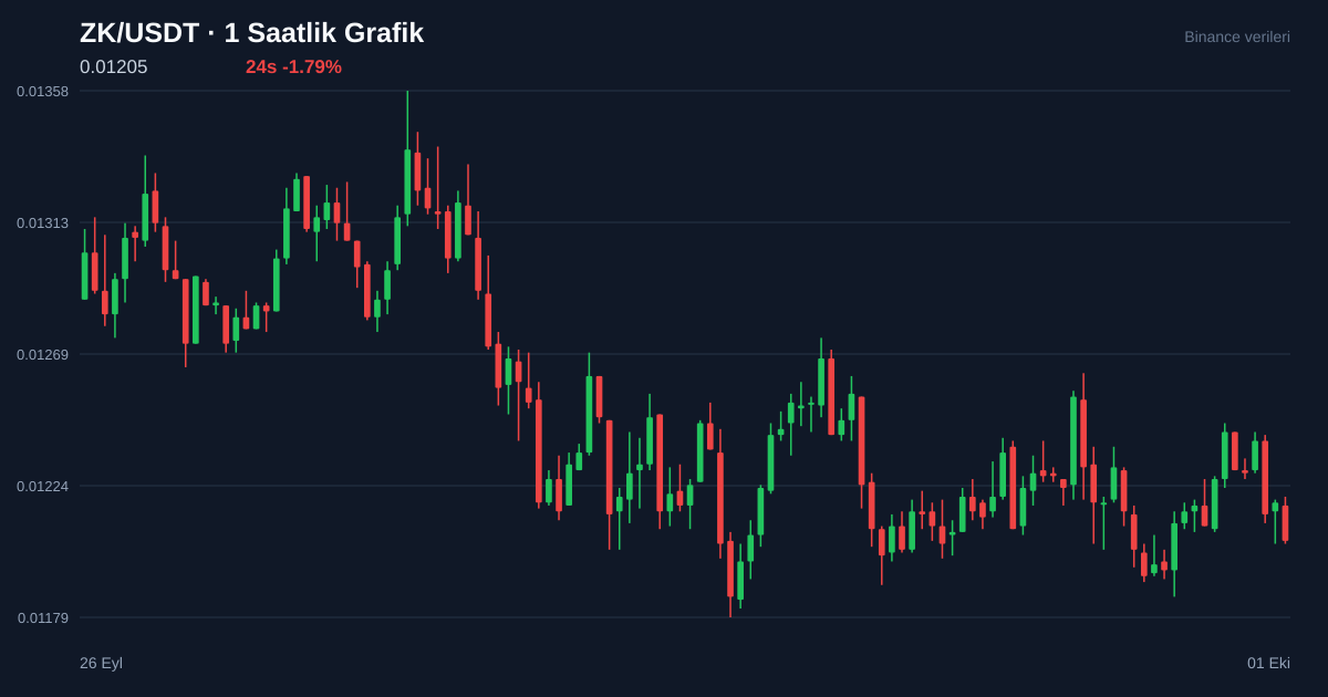 ZK/USDT 1 saatlik statik fiyat grafiği