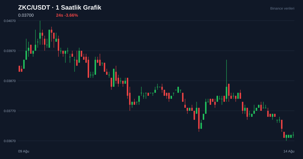 ZKC/USDT 1 saatlik statik fiyat grafiği