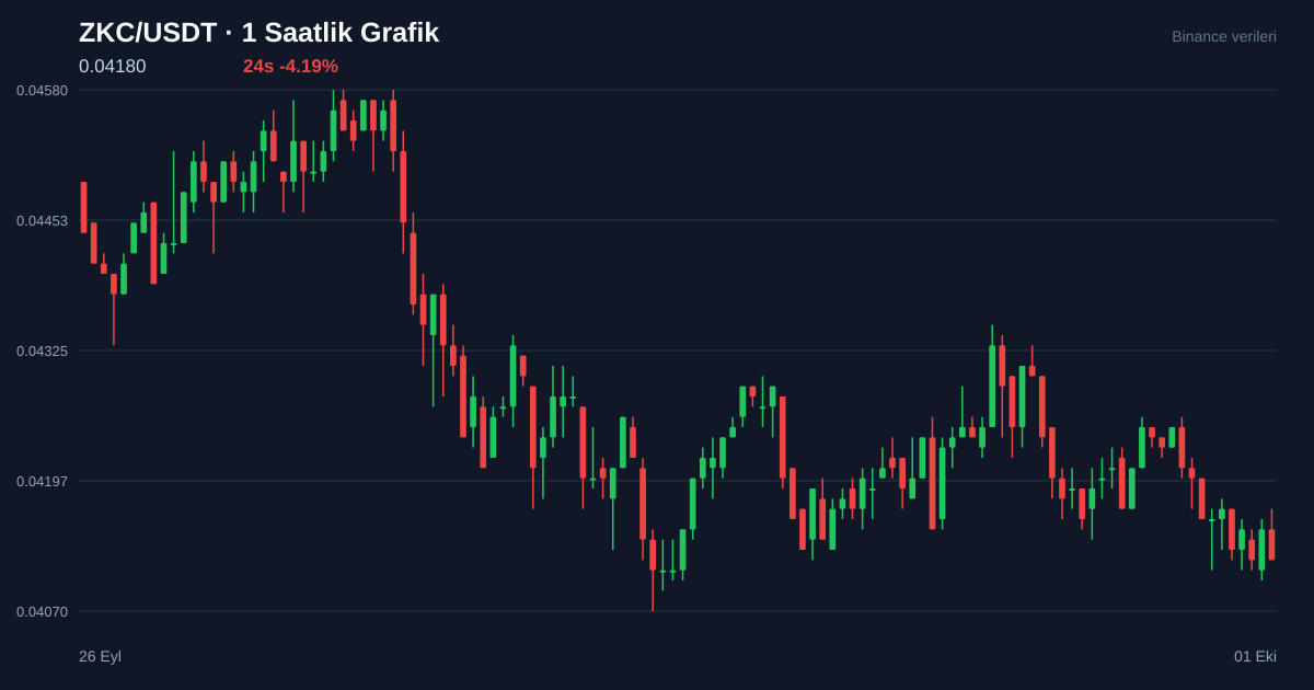 ZKC/USDT 1 saatlik statik fiyat grafiği