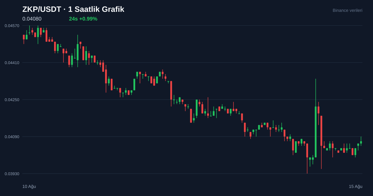 ZKP/USDT 1 saatlik statik fiyat grafiği