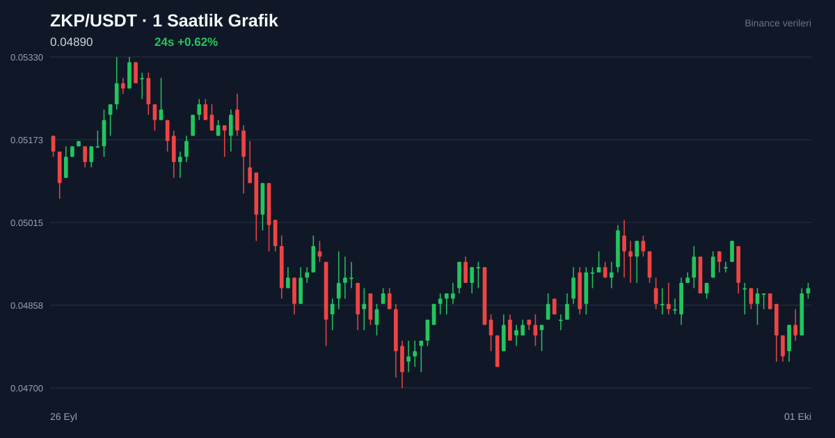 ZKP/USDT 1 saatlik statik fiyat grafiği