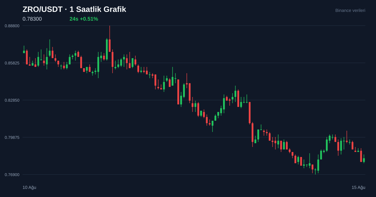 ZRO/USDT 1 saatlik statik fiyat grafiği