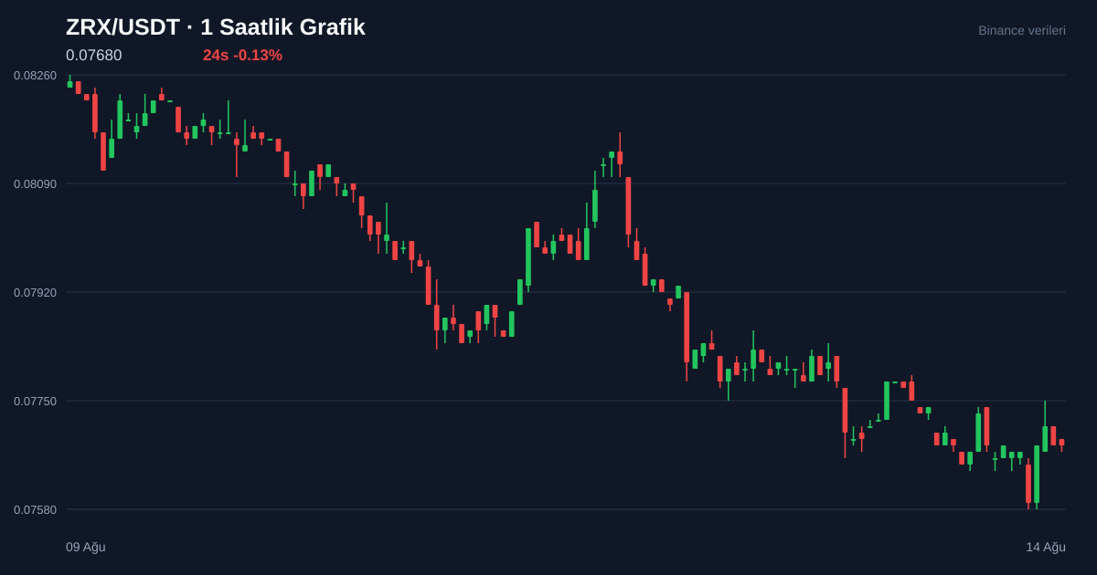 ZRX/USDT 1 saatlik statik fiyat grafiği