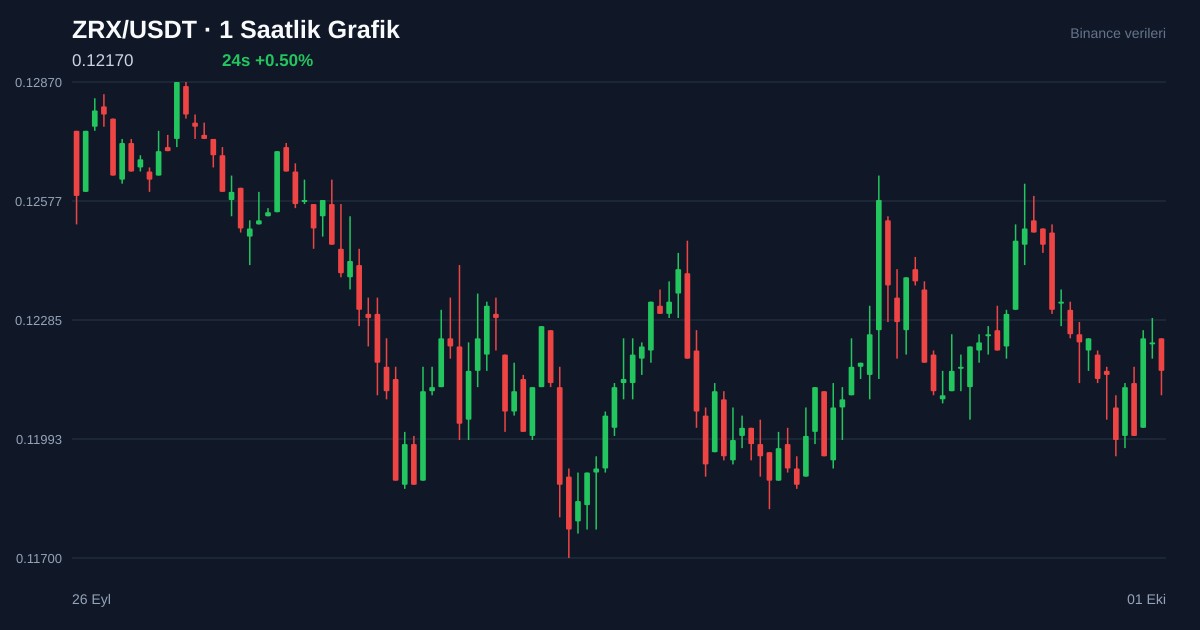 ZRX/USDT 1 saatlik statik fiyat grafiği